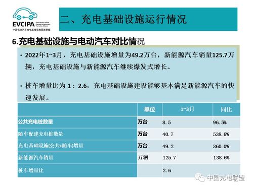 中国充电联盟 2022年3月全国电动汽车充换电基础设施运行情况